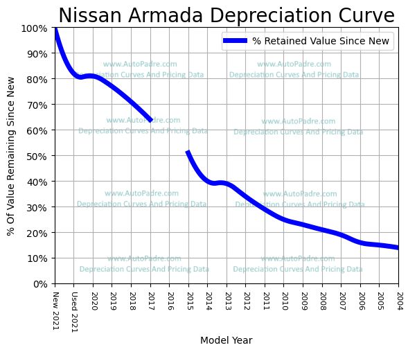 Depreciation Curve For A Nissan Armada