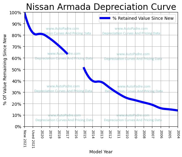 Depreciation Curve For A Nissan Armada