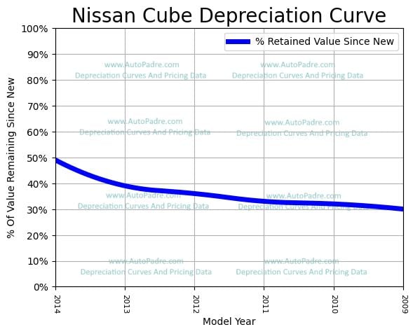Depreciation Curve For A Nissan Cube