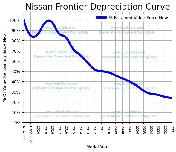 Depreciation Curve For A Nissan Frontier