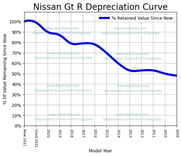 Depreciation Curve For A Nissan GT-R