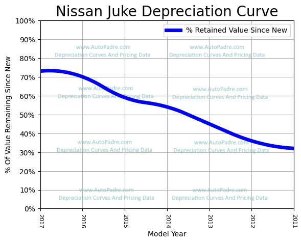 Depreciation Curve For A Nissan Juke