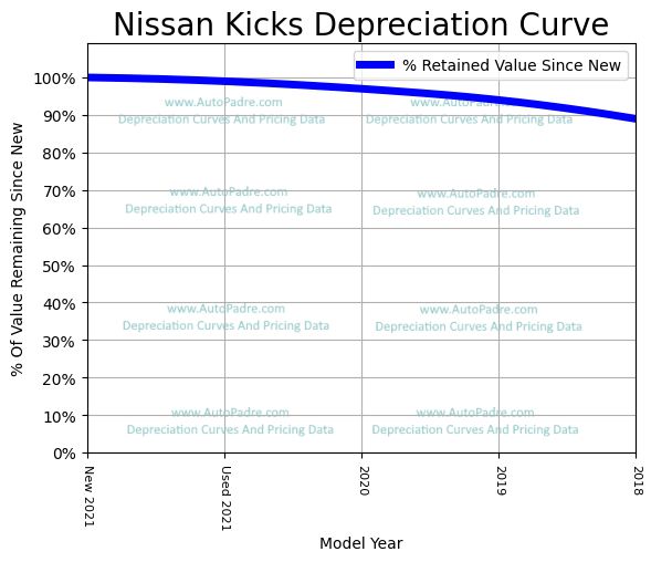 Depreciation Curve For A Nissan Kicks