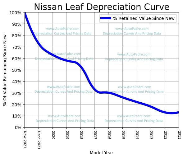 Depreciation Curve For A Nissan Leaf