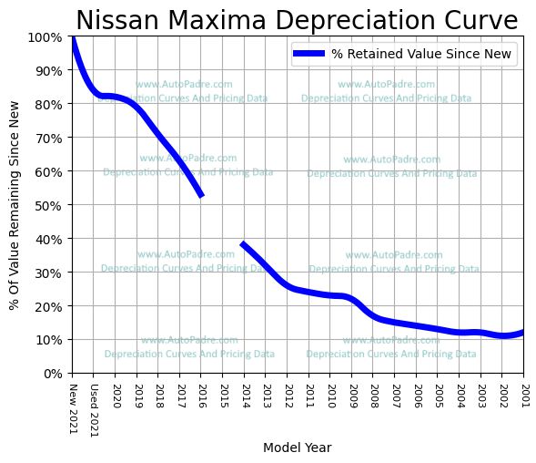 Depreciation Curve For A Nissan Maxima