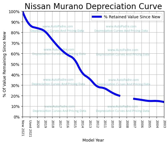 Depreciation Curve For A Nissan Murano