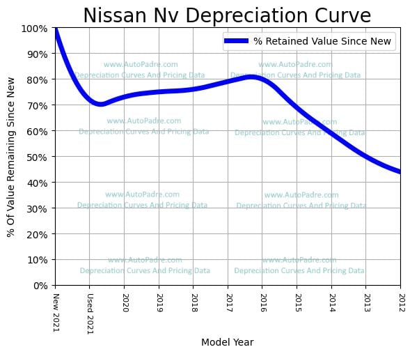 Depreciation Curve For A Nissan NV
