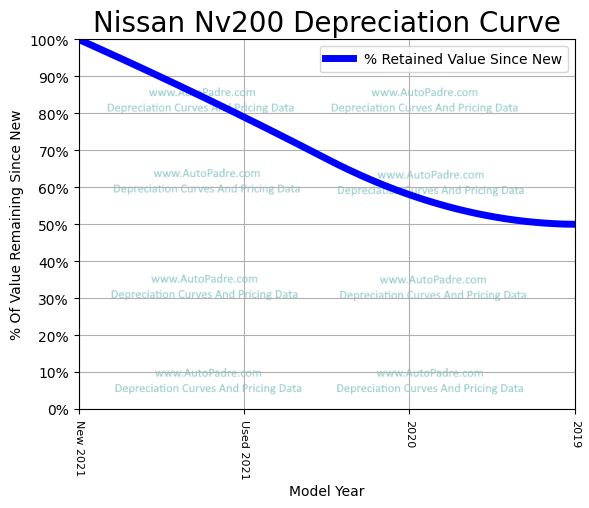 Depreciation Curve For A Nissan NV200