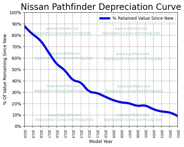 Depreciation Curve For A Nissan Pathfinder