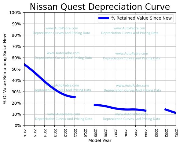 Depreciation Curve For A Nissan Quest