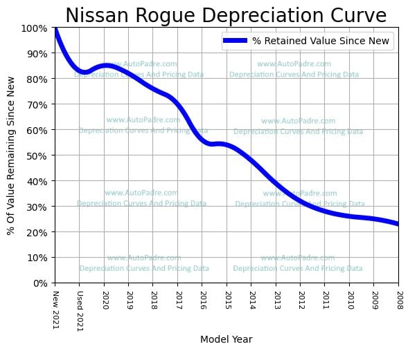 Depreciation Curve For A Nissan Rogue