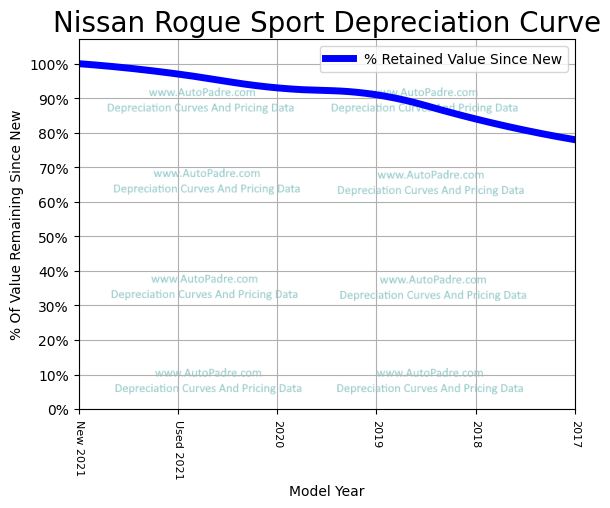 Depreciation Curve For A Nissan Rogue Sport