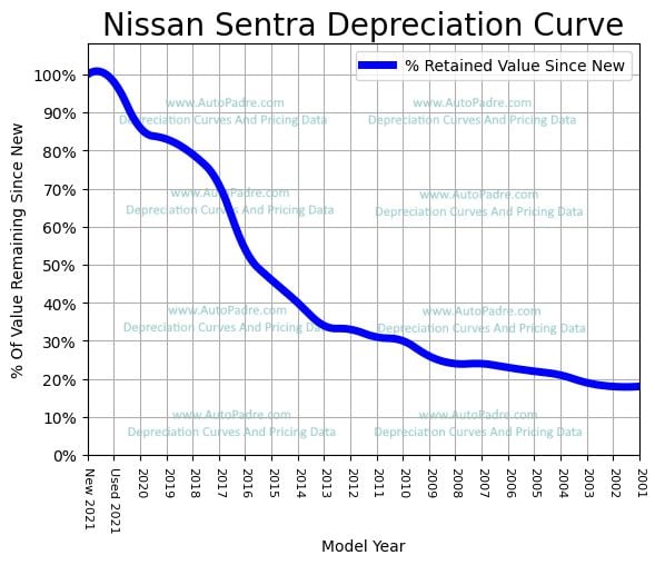 Depreciation Curve For A Nissan Sentra