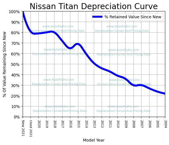 Depreciation Curve For A Nissan Titan