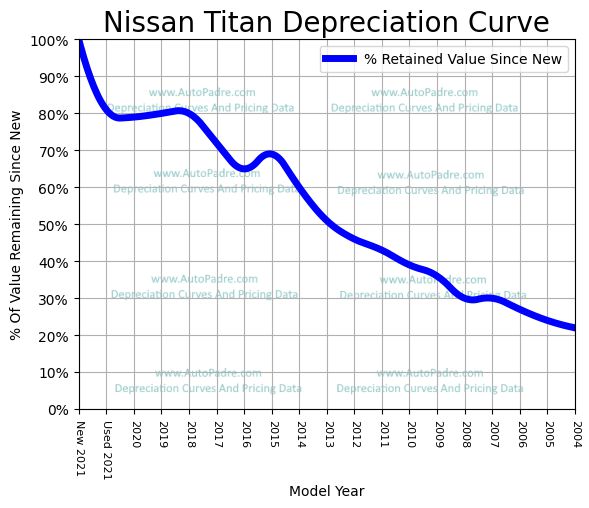 Depreciation Curve For A Nissan Titan