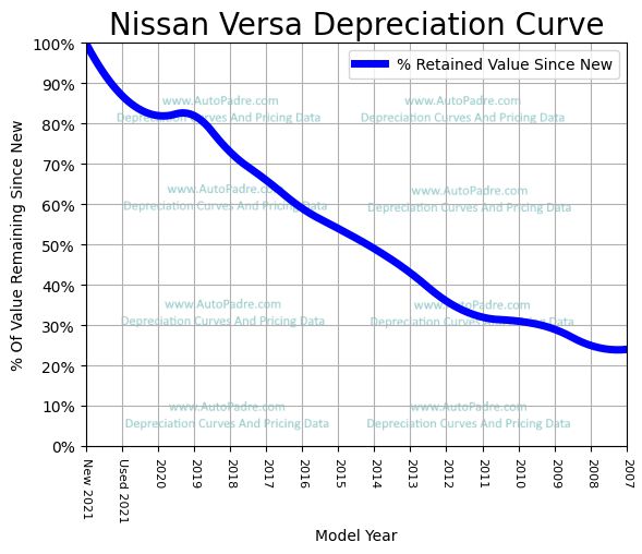 Depreciation Curve For A Nissan Versa