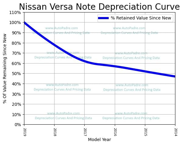 Depreciation Curve For A Nissan Versa Note