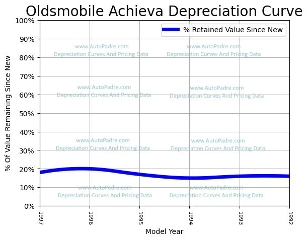 Depreciation Curve For A Oldsmobile Achieva