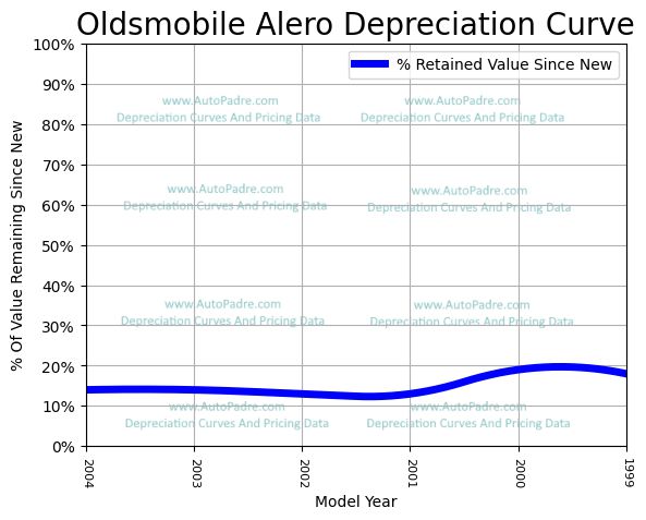 Depreciation Curve For A Oldsmobile Alero