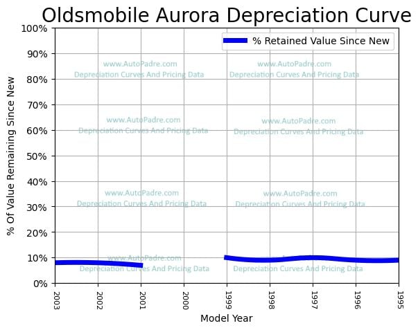 Depreciation Curve For A Oldsmobile Aurora