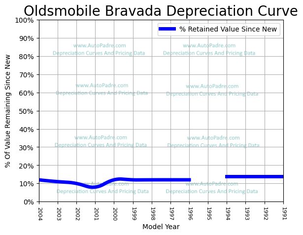 Depreciation Curve For A Oldsmobile Bravada