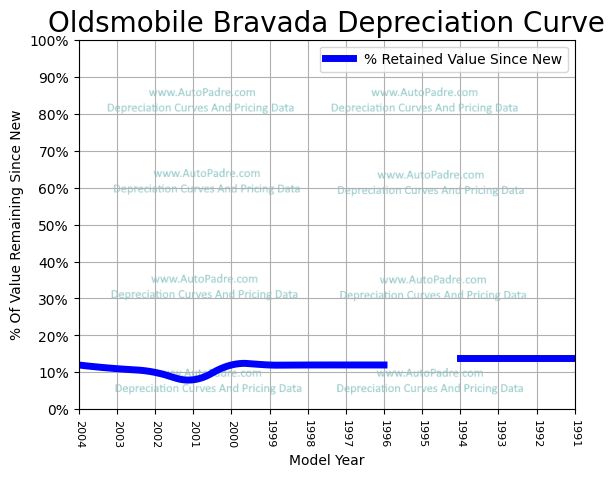 Depreciation Curve For A Oldsmobile Bravada