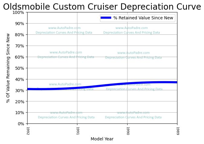 Depreciation Curve For A Oldsmobile Custom Cruiser
