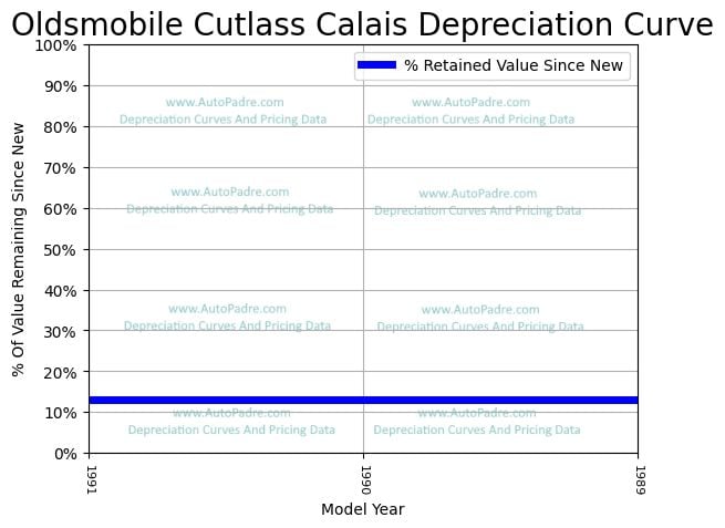 Depreciation Curve For A Oldsmobile Cutlass Calias
