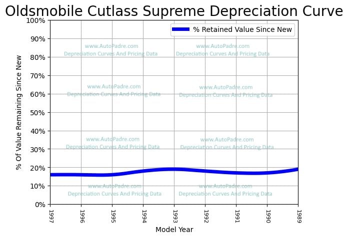 Depreciation Curve For A Oldsmobile Cutlass Supreme