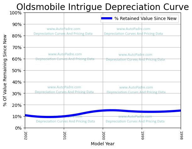 Depreciation Curve For A Oldsmobile Intrigue