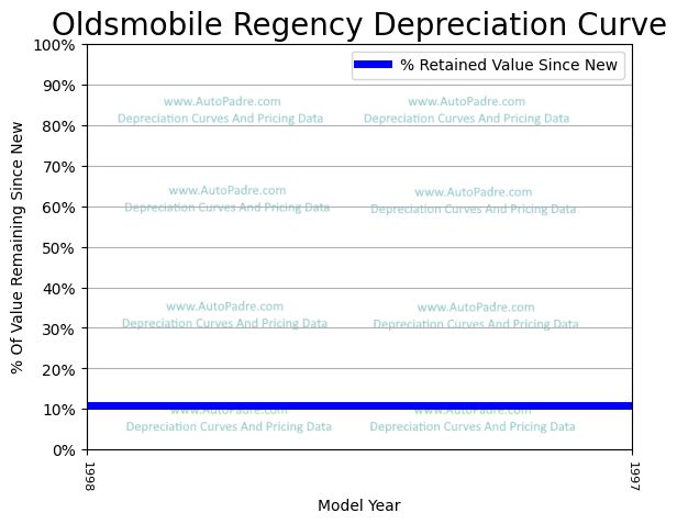 Depreciation Curve For A Oldsmobile Regency