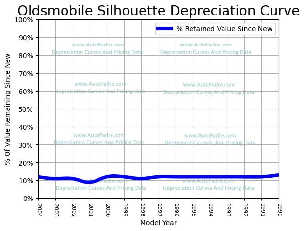 Depreciation Curve For A Oldsmobile Silhouette