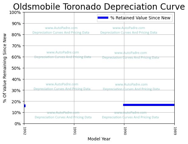 Depreciation Curve For A Oldsmobile Toronada