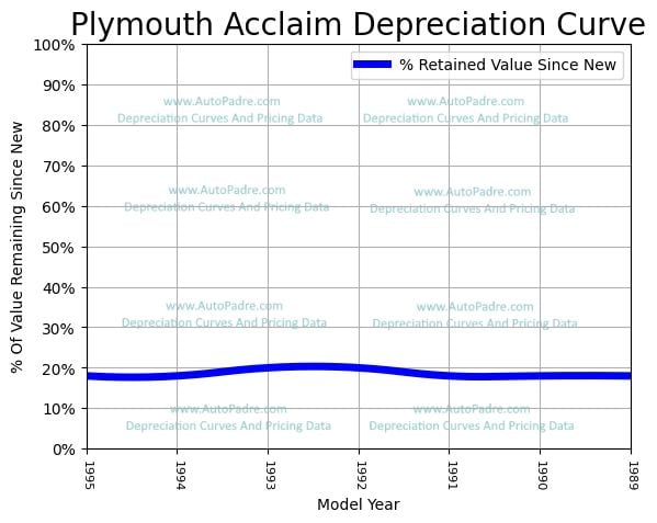 Depreciation Curve For A Plymouth Acclaim