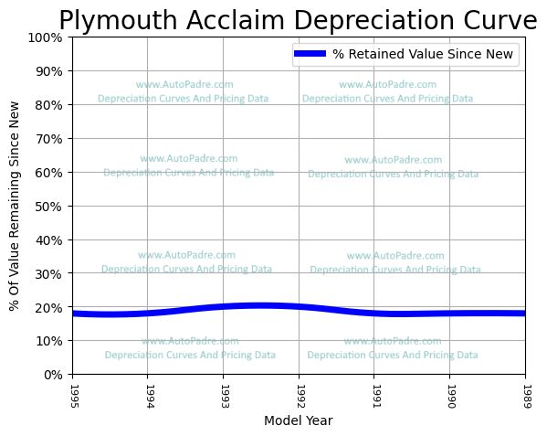 Depreciation Curve For A Plymouth Acclaim