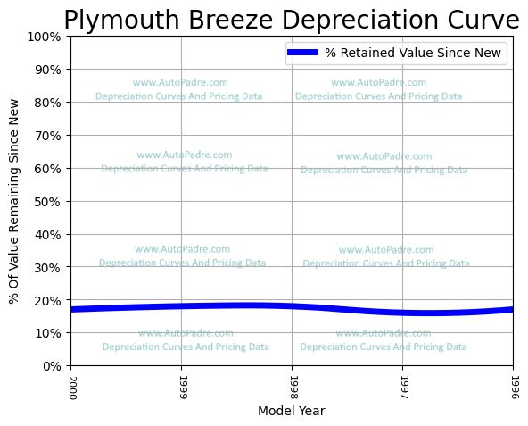 Depreciation Curve For A Plymouth Breeze