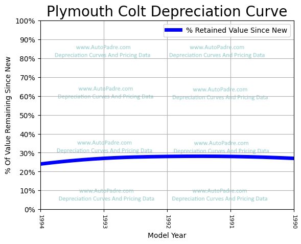 Depreciation Curve For A Plymouth Colt