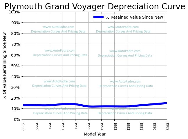Depreciation Curve For A Plymouth Grand Voyager