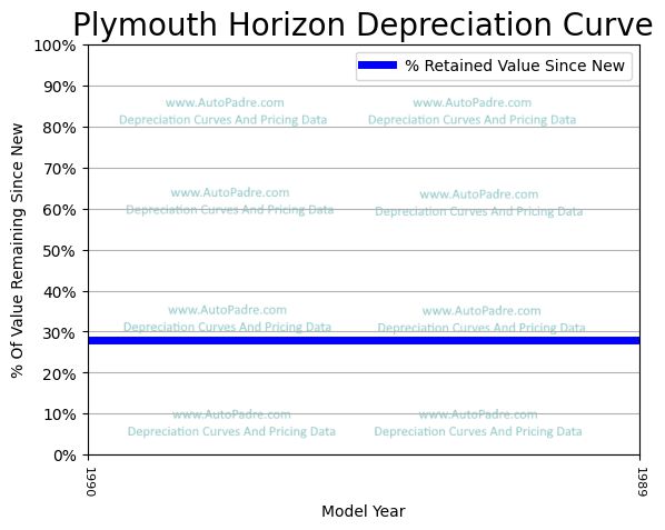 Depreciation Curve For A Plymouth Horizon