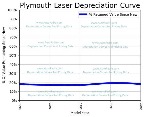 Depreciation Curve For A Plymouth Laser