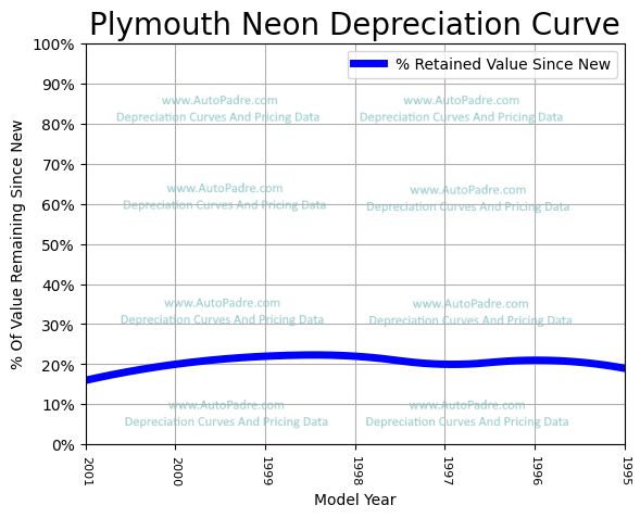 Depreciation Curve For A Plymouth Neon