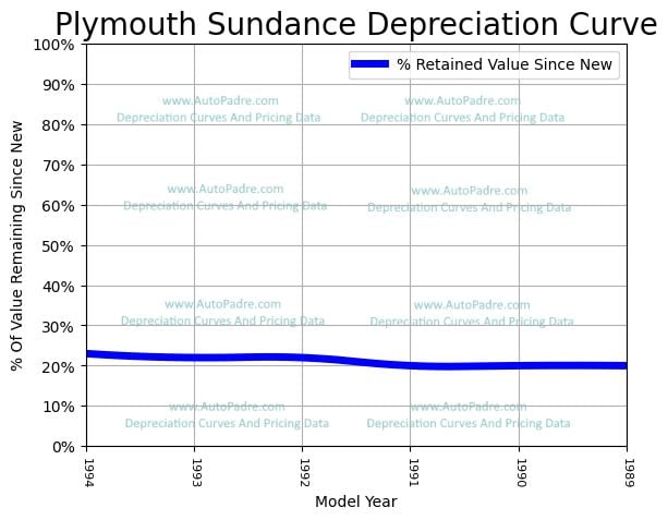 Depreciation Curve For A Plymouth Sundance