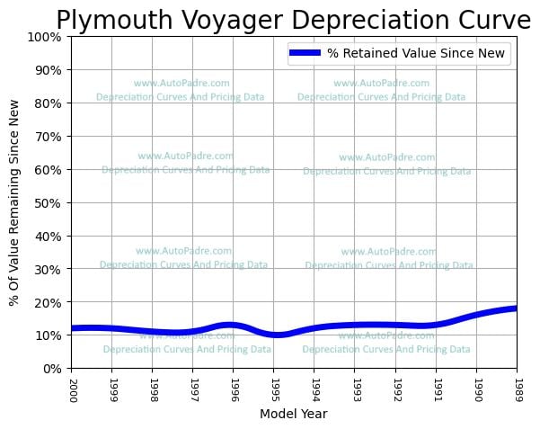 Depreciation Curve For A Plymouth Voyager