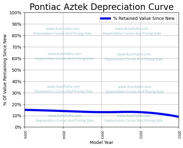 Depreciation Curve For A Pontiac Aztec