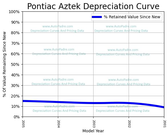 Depreciation Curve For A Pontiac Aztec