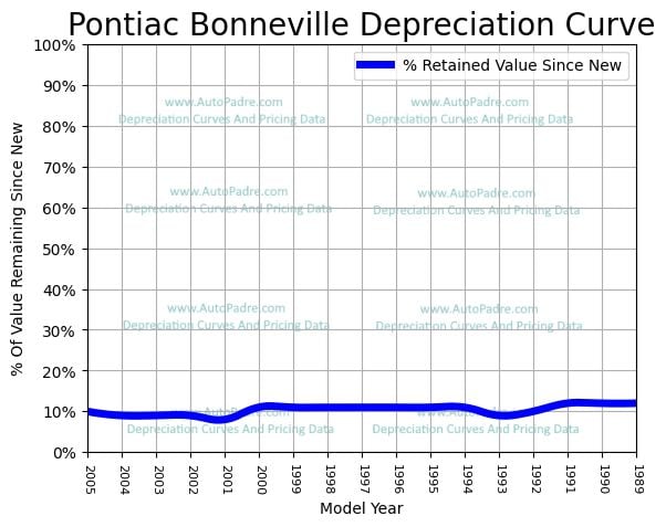 Depreciation Curve For A Pontiac Bonneville
