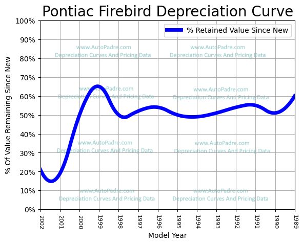 Depreciation Curve For A Pontiac Firebird