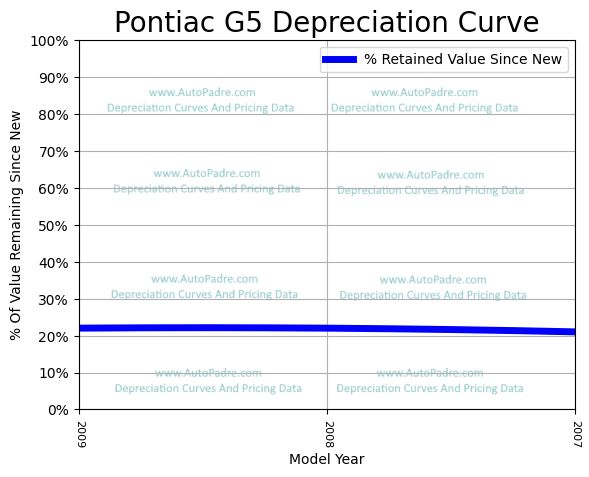 Depreciation Curve For A Pontiac G5