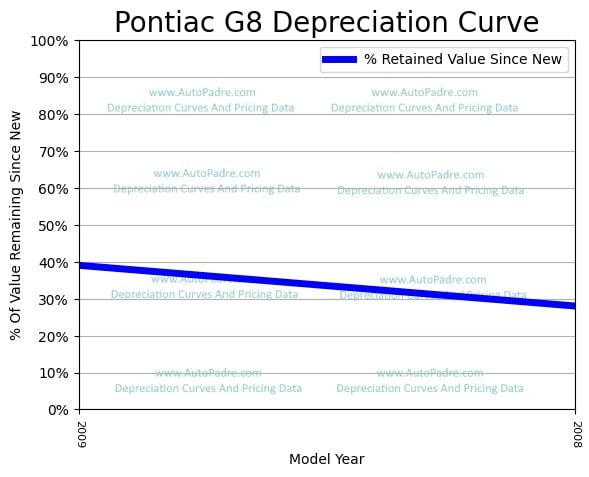 Depreciation Curve For A Pontiac G8