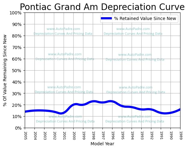 Depreciation Curve For A Pontiac Grand Am